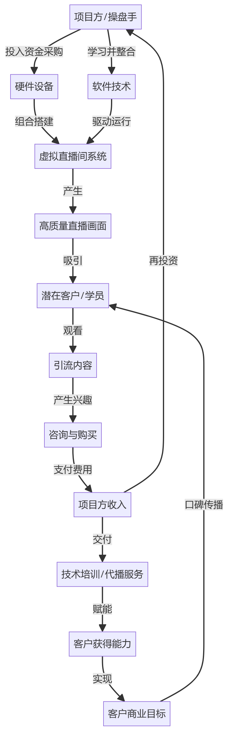 核心商业逻辑拆解